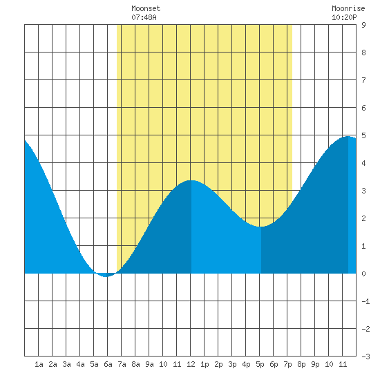 Bechers Bay tide chart for Saturday, April 4, 2026