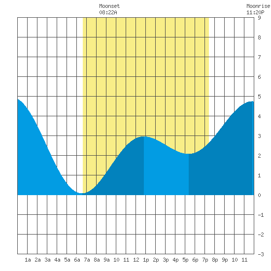 Bechers Bay tide chart for Sunday, April 5, 2026