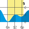 Bechers Bay tide chart for Sunday, April 5, 2026
