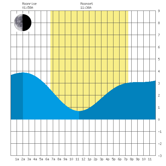 Bechers Bay tide chart for Thursday, April 9, 2026