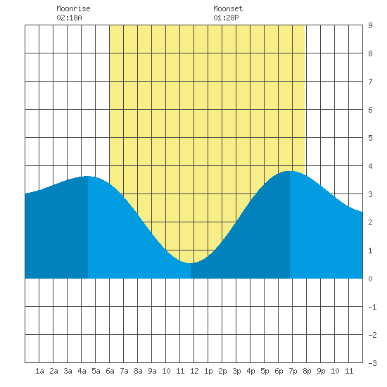 Bechers Bay tide chart for Sunday, May 10, 2026