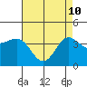 Bechers Bay tide chart for Sunday, May 10, 2026