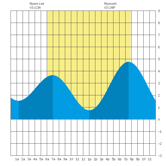 Bechers Bay tide chart for Tuesday, May 12, 2026
