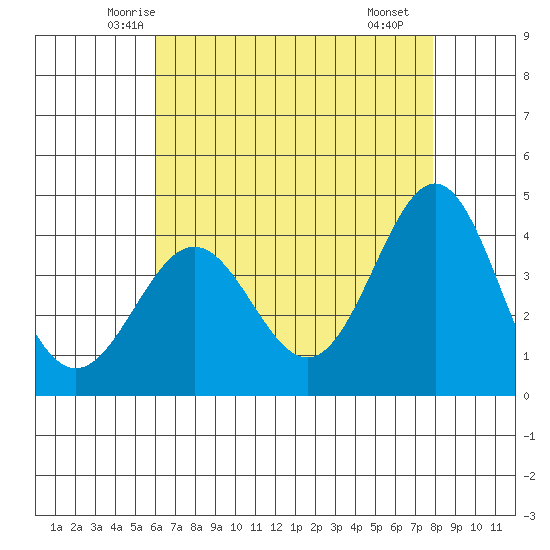 Bechers Bay tide chart for Wednesday, May 13, 2026