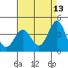 Bechers Bay tide chart for Wednesday, May 13, 2026