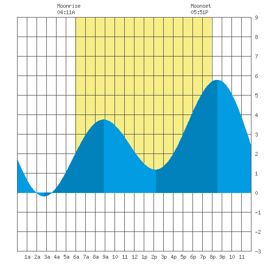 Bechers Bay tide chart for Thursday, May 14, 2026