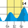 Bechers Bay tide chart for Thursday, May 14, 2026