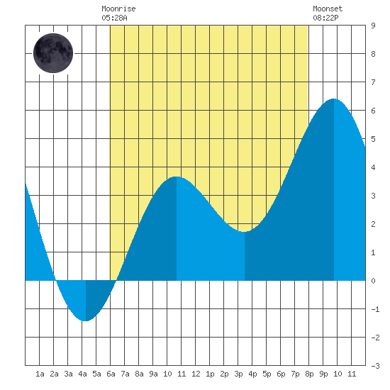 Bechers Bay tide chart for Saturday, May 16, 2026