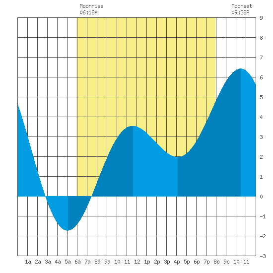Bechers Bay tide chart for Sunday, May 17, 2026