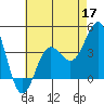 Bechers Bay tide chart for Sunday, May 17, 2026