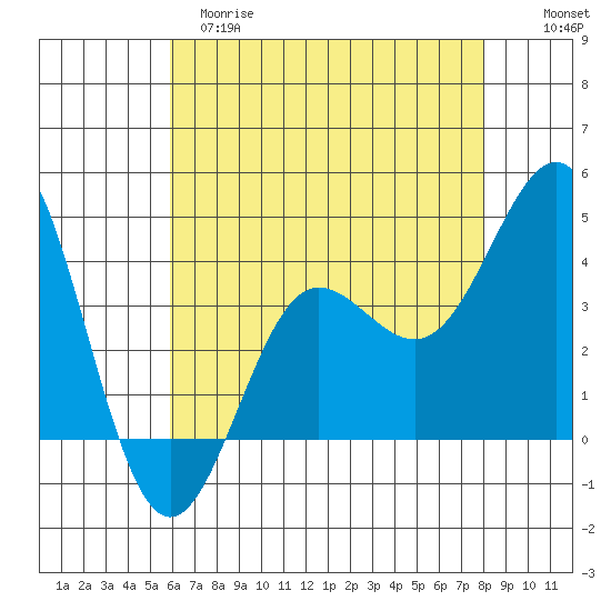 Bechers Bay tide chart for Monday, May 18, 2026