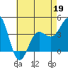 Bechers Bay tide chart for Tuesday, May 19, 2026