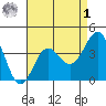 Bechers Bay tide chart for Friday, May 1, 2026