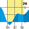 Bechers Bay tide chart for Wednesday, May 20, 2026