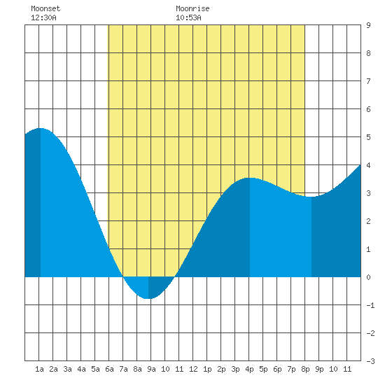 Bechers Bay tide chart for Thursday, May 21, 2026