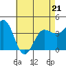 Bechers Bay tide chart for Thursday, May 21, 2026