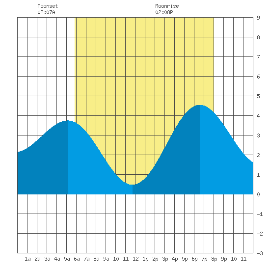 Bechers Bay tide chart for Sunday, May 24, 2026