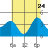 Bechers Bay tide chart for Sunday, May 24, 2026