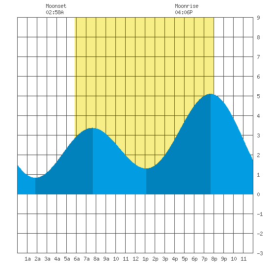 Bechers Bay tide chart for Tuesday, May 26, 2026