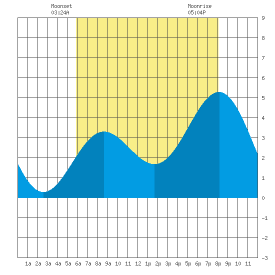 Bechers Bay tide chart for Wednesday, May 27, 2026