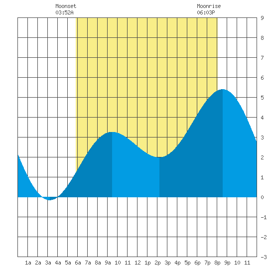 Bechers Bay tide chart for Thursday, May 28, 2026
