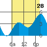 Bechers Bay tide chart for Thursday, May 28, 2026
