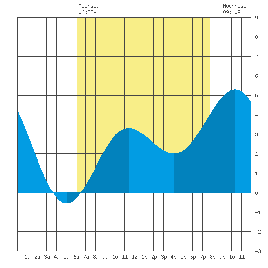 Bechers Bay tide chart for Saturday, May 2, 2026
