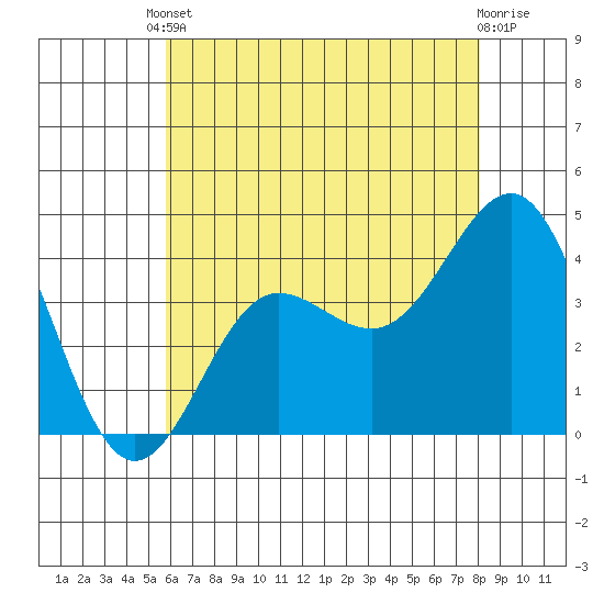Bechers Bay tide chart for Saturday, May 30, 2026
