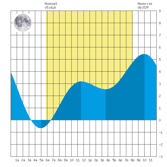Bechers Bay tide chart for Sunday, May 31, 2026