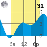 Bechers Bay tide chart for Sunday, May 31, 2026