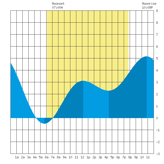 Bechers Bay tide chart for Sunday, May 3, 2026