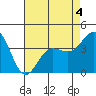 Bechers Bay tide chart for Monday, May 4, 2026