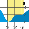 Bechers Bay tide chart for Tuesday, May 5, 2026