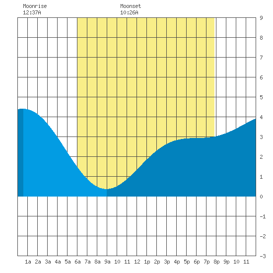 Bechers Bay tide chart for Thursday, May 7, 2026
