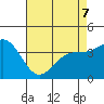 Bechers Bay tide chart for Thursday, May 7, 2026