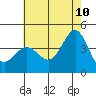 Bechers Bay tide chart for Wednesday, June 10, 2026