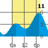 Bechers Bay tide chart for Thursday, June 11, 2026