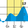 Bechers Bay tide chart for Friday, June 12, 2026
