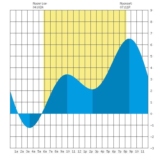 Bechers Bay tide chart for Saturday, June 13, 2026