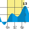 Bechers Bay tide chart for Saturday, June 13, 2026