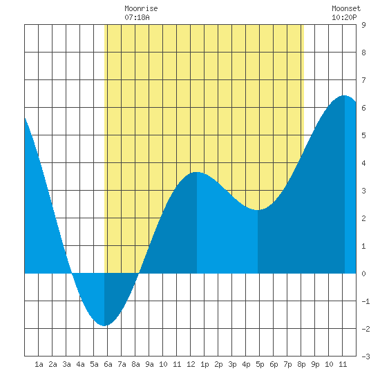 Bechers Bay tide chart for Tuesday, June 16, 2026