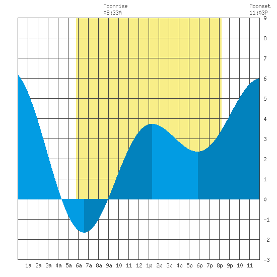 Bechers Bay tide chart for Wednesday, June 17, 2026