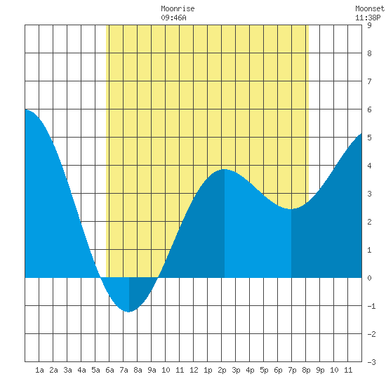 Bechers Bay tide chart for Thursday, June 18, 2026
