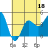 Bechers Bay tide chart for Thursday, June 18, 2026