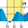 Bechers Bay tide chart for Friday, June 19, 2026