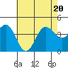 Bechers Bay tide chart for Saturday, June 20, 2026