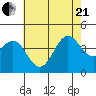 Bechers Bay tide chart for Sunday, June 21, 2026
