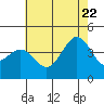 Bechers Bay tide chart for Monday, June 22, 2026