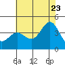 Bechers Bay tide chart for Tuesday, June 23, 2026