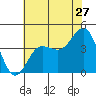 Bechers Bay tide chart for Saturday, June 27, 2026